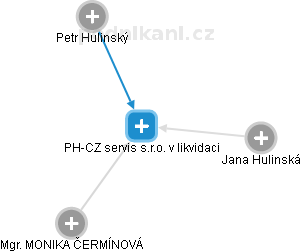 PH-CZ servis s.r.o. v likvidaci - náhled vizuálního zobrazení vztahů obchodního rejstříku
