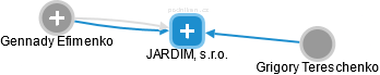 JARDIM, s.r.o. - náhled vizuálního zobrazení vztahů obchodního rejstříku
