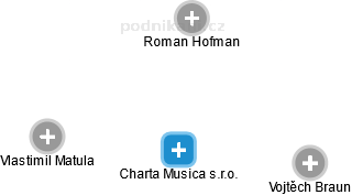 Charta Musica s.r.o. - náhled vizuálního zobrazení vztahů obchodního rejstříku