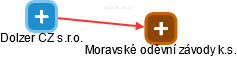 Moravské oděvní závody k.s. - náhled vizuálního zobrazení vztahů obchodního rejstříku