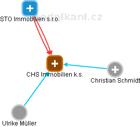 CHS Immobilien k.s. - náhled vizuálního zobrazení vztahů obchodního rejstříku