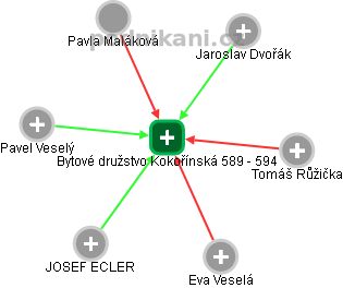 Bytové družstvo Kokořínská 589 - 594 - náhled vizuálního zobrazení vztahů obchodního rejstříku