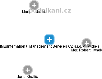 IMS/International Management Services CZ s.r.o. v likvidaci - náhled vizuálního zobrazení vztahů obchodního rejstříku