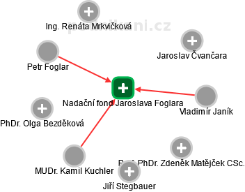 Nadační fond Jaroslava Foglara - náhled vizuálního zobrazení vztahů obchodního rejstříku