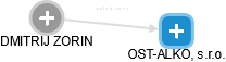 OST-ALKO, s.r.o. - náhled vizuálního zobrazení vztahů obchodního rejstříku