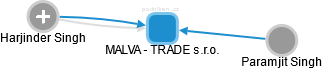MALVA - TRADE s.r.o. - náhled vizuálního zobrazení vztahů obchodního rejstříku