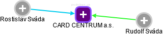 CARD CENTRUM a.s. - náhled vizuálního zobrazení vztahů obchodního rejstříku