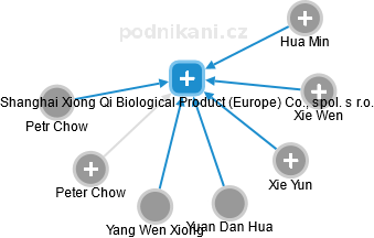 Shanghai Xiong Qi Biological Product (Europe) Co., spol. s r.o. - náhled vizuálního zobrazení vztahů obchodního rejstříku