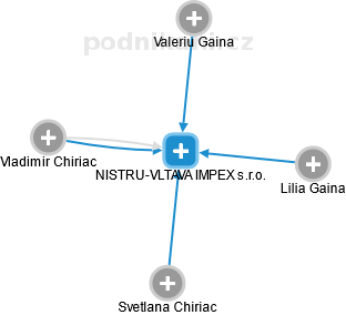 NISTRU-VLTAVA IMPEX s.r.o. - náhled vizuálního zobrazení vztahů obchodního rejstříku