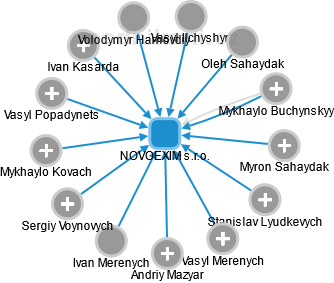 NOVOEXIM s.r.o. - náhled vizuálního zobrazení vztahů obchodního rejstříku