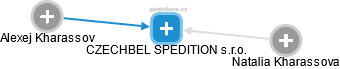 CZECHBEL SPEDITION s.r.o. - náhled vizuálního zobrazení vztahů obchodního rejstříku