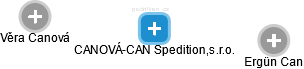 CANOVÁ-CAN Spedition,s.r.o. - náhled vizuálního zobrazení vztahů obchodního rejstříku