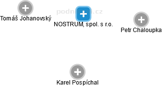 NOSTRUM, spol. s r.o. - náhled vizuálního zobrazení vztahů obchodního rejstříku