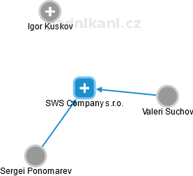 SWS Company s.r.o. - náhled vizuálního zobrazení vztahů obchodního rejstříku