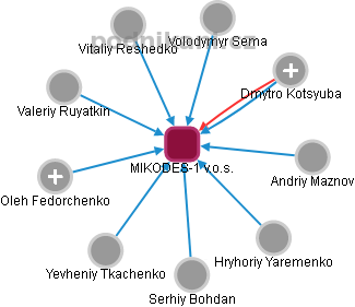 MIKODES-1 v.o.s. - náhled vizuálního zobrazení vztahů obchodního rejstříku
