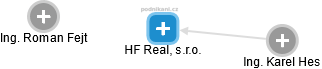 HF Real, s.r.o. - náhled vizuálního zobrazení vztahů obchodního rejstříku