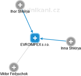 EVROIMPEX s.r.o. - náhled vizuálního zobrazení vztahů obchodního rejstříku