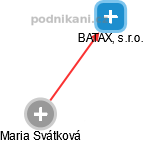 BATAX, s.r.o. - náhled vizuálního zobrazení vztahů obchodního rejstříku
