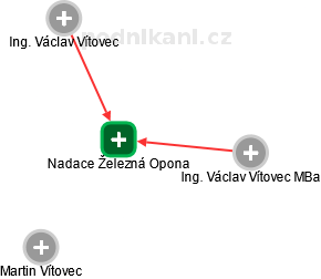 Nadace Železná Opona , Praha IČO 25765523 - Obchodní rejstřík firem |  Kurzy.cz