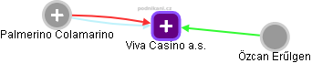 Viva Casino a.s. - náhled vizuálního zobrazení vztahů obchodního rejstříku