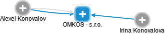 OMKOS - s.r.o. - náhled vizuálního zobrazení vztahů obchodního rejstříku