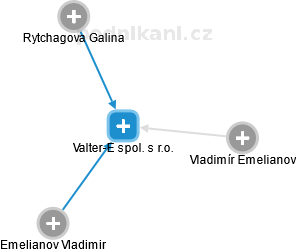 Valter-E spol. s r.o. - náhled vizuálního zobrazení vztahů obchodního rejstříku