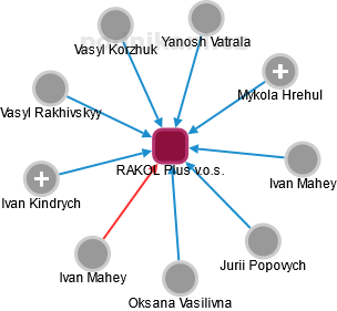 RAKOL Plus v.o.s. - náhled vizuálního zobrazení vztahů obchodního rejstříku