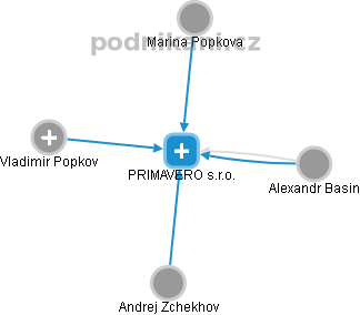 PRIMAVERO s.r.o. - náhled vizuálního zobrazení vztahů obchodního rejstříku