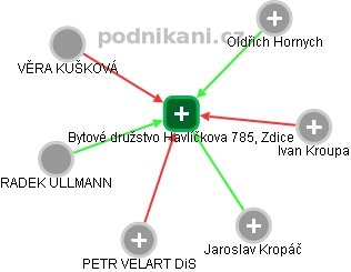 Bytové družstvo Havlíčkova 785, Zdice - náhled vizuálního zobrazení vztahů obchodního rejstříku