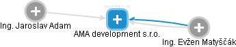 AMA development s.r.o. - náhled vizuálního zobrazení vztahů obchodního rejstříku