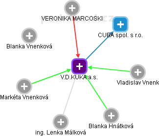 V.D.KUKA a.s. - náhled vizuálního zobrazení vztahů obchodního rejstříku