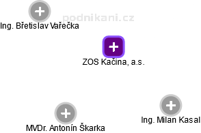 ZOS Kačina, a.s. - náhled vizuálního zobrazení vztahů obchodního rejstříku