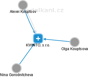 KWINTO, s.r.o. - náhled vizuálního zobrazení vztahů obchodního rejstříku