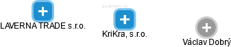 KriKra, s.r.o. - náhled vizuálního zobrazení vztahů obchodního rejstříku