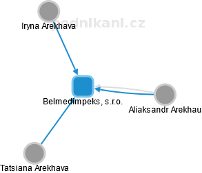 Belmedimpeks, s.r.o. - náhled vizuálního zobrazení vztahů obchodního rejstříku