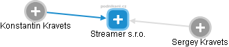 Streamer s.r.o. - náhled vizuálního zobrazení vztahů obchodního rejstříku