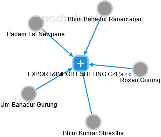 EXPORT&IMPORT SHELING CZP,s.r.o. - náhled vizuálního zobrazení vztahů obchodního rejstříku