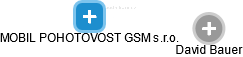 MOBIL POHOTOVOST GSM s.r.o. - náhled vizuálního zobrazení vztahů obchodního rejstříku