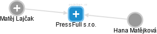 PressFull s.r.o. - náhled vizuálního zobrazení vztahů obchodního rejstříku