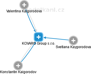 KOVARO Group s.r.o. - náhled vizuálního zobrazení vztahů obchodního rejstříku