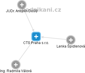 CTS Praha s.r.o. - náhled vizuálního zobrazení vztahů obchodního rejstříku