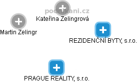 PRAGUE REALITY, s.r.o. - náhled vizuálního zobrazení vztahů obchodního rejstříku