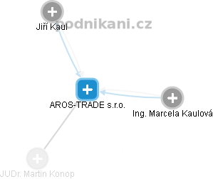 AROS-TRADE s.r.o. - náhled vizuálního zobrazení vztahů obchodního rejstříku