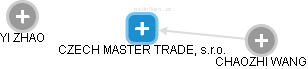 CZECH MASTER TRADE, s.r.o. - náhled vizuálního zobrazení vztahů obchodního rejstříku