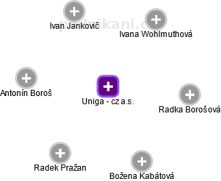 Uniga - cz a.s. - náhled vizuálního zobrazení vztahů obchodního rejstříku