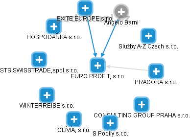 EURO PROFIT, s.r.o. - náhled vizuálního zobrazení vztahů obchodního rejstříku