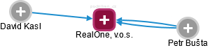 RealOne, v.o.s. - náhled vizuálního zobrazení vztahů obchodního rejstříku