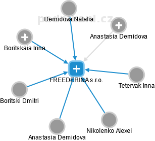 FREEDERINA s.r.o. - náhled vizuálního zobrazení vztahů obchodního rejstříku