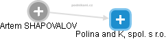 Polina and K, spol. s r.o. - náhled vizuálního zobrazení vztahů obchodního rejstříku