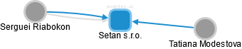 Setan s.r.o. - náhled vizuálního zobrazení vztahů obchodního rejstříku